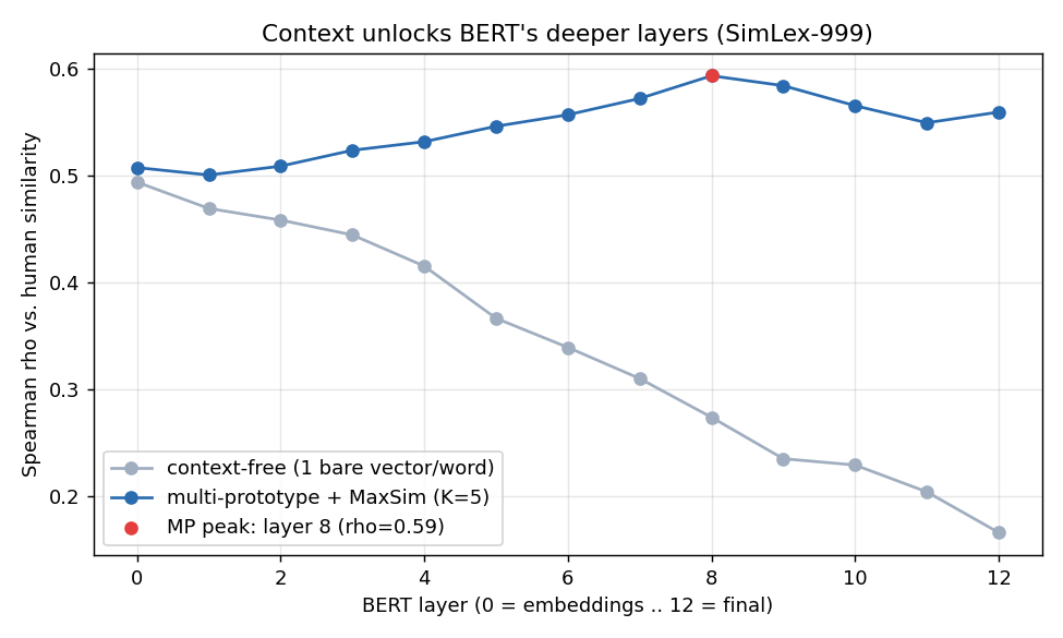 Spearman correlation against human similarity by BERT layer: context-free word vectors decay with depth, while multi-prototype embeddings with MaxSim rise to a middle-layer peak around layer 8.